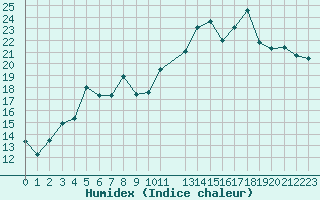 Courbe de l'humidex pour Marquise (62)