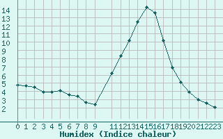 Courbe de l'humidex pour Connerr (72)