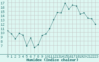 Courbe de l'humidex pour Metz-Nancy-Lorraine (57)