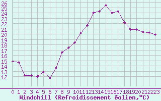 Courbe du refroidissement olien pour Marignane (13)