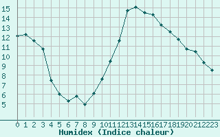 Courbe de l'humidex pour Lyon - Bron (69)