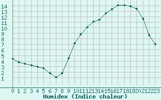 Courbe de l'humidex pour Courcouronnes (91)