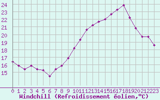 Courbe du refroidissement olien pour Saint-Jean-de-Vedas (34)