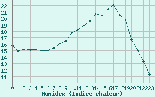 Courbe de l'humidex pour Pau (64)