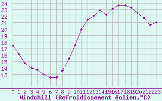 Courbe du refroidissement olien pour Ile d