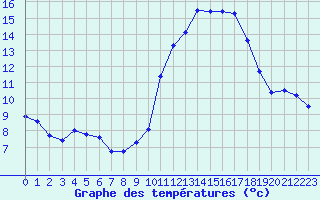 Courbe de tempratures pour Gourdon (46)