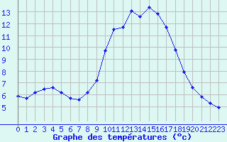 Courbe de tempratures pour Les Pennes-Mirabeau (13)