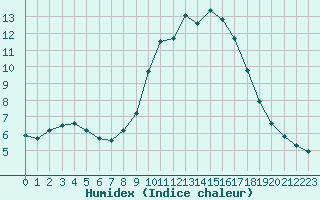 Courbe de l'humidex pour Les Pennes-Mirabeau (13)