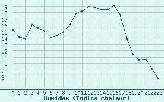 Courbe de l'humidex pour Sandillon (45)