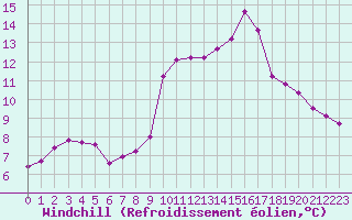 Courbe du refroidissement olien pour Bourg-Saint-Andol (07)