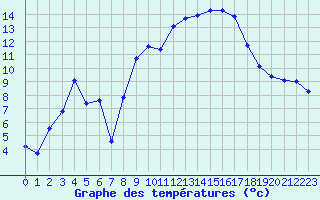 Courbe de tempratures pour Sauteyrargues (34)
