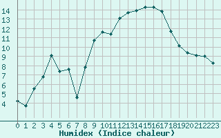 Courbe de l'humidex pour Sauteyrargues (34)