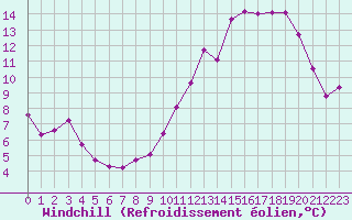 Courbe du refroidissement olien pour Le Mans (72)