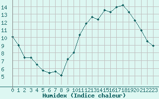 Courbe de l'humidex pour Rennes (35)