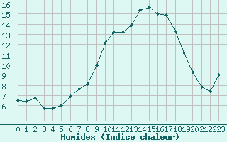 Courbe de l'humidex pour Carpentras (84)