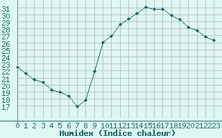 Courbe de l'humidex pour Ontinyent (Esp)