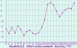 Courbe du refroidissement olien pour Belfort-Dorans (90)