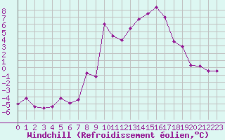 Courbe du refroidissement olien pour Formigures (66)