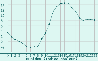 Courbe de l'humidex pour Paray-le-Monial - St-Yan (71)