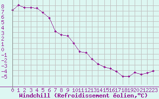 Courbe du refroidissement olien pour Roissy (95)
