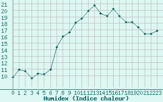 Courbe de l'humidex pour Hyres (83)