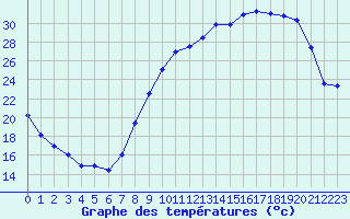 Courbe de tempratures pour Luxeuil (70)
