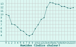 Courbe de l'humidex pour Aouste sur Sye (26)