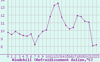 Courbe du refroidissement olien pour Douzy (08)