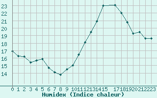 Courbe de l'humidex pour Sallles d'Aude (11)