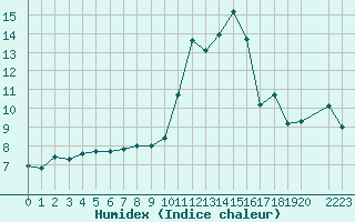 Courbe de l'humidex pour Le Vigan (30)