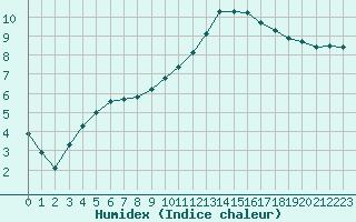 Courbe de l'humidex pour Angliers (17)