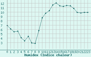 Courbe de l'humidex pour Lamballe (22)