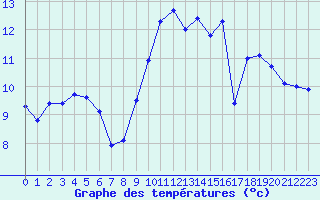 Courbe de tempratures pour Saint-Nazaire (44)