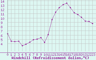 Courbe du refroidissement olien pour Courcouronnes (91)