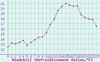 Courbe du refroidissement olien pour Le Touquet (62)