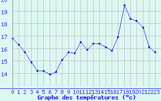 Courbe de tempratures pour Amiens - Dury (80)