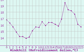 Courbe du refroidissement olien pour Amiens - Dury (80)