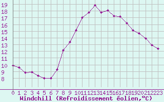 Courbe du refroidissement olien pour Grimentz (Sw)