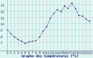 Courbe de tempratures pour Thomery (77)