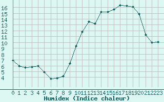 Courbe de l'humidex pour Nancy - Essey (54)