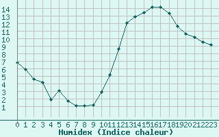 Courbe de l'humidex pour Carrion de Calatrava (Esp)