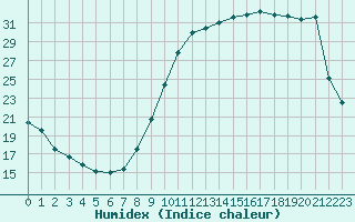 Courbe de l'humidex pour Brive-Laroche (19)