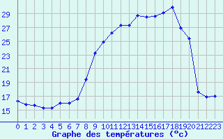 Courbe de tempratures pour Thoiras (30)