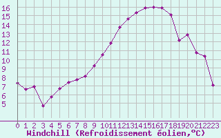 Courbe du refroidissement olien pour Toulouse-Francazal (31)