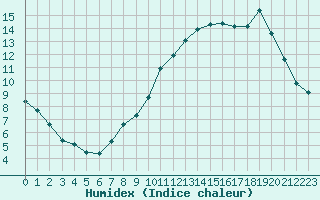 Courbe de l'humidex pour Eu (76)