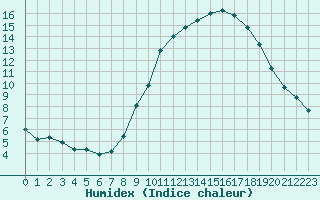 Courbe de l'humidex pour Sainte-Ouenne (79)