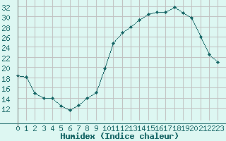 Courbe de l'humidex pour Charmant (16)