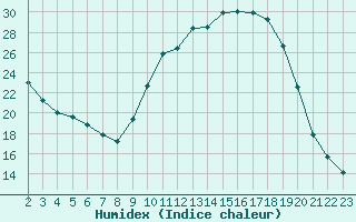 Courbe de l'humidex pour Bannay (18)