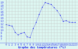 Courbe de tempratures pour Chatelus-Malvaleix (23)