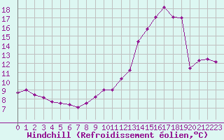 Courbe du refroidissement olien pour Belfort-Dorans (90)